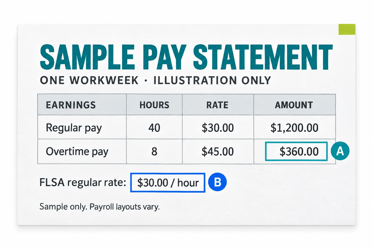 Sample pay stub highlighting $360 of time-and-a-half overtime pay: eight hours at $45 with a $30 regular rate.